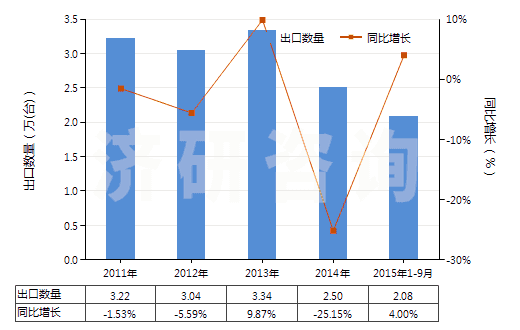 2011-2015年9月中國其他非自推進截煤機鑿巖機(包括非自推隧道掘進機)(HS84303900)出口量及增速統(tǒng)計